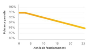 Top 7 des meilleures marques de panneaux solaires photovoltaïques en 2024 pour produire son énergie 9 garantie de performance