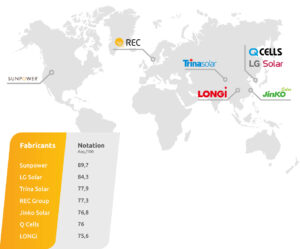 Top 7 des meilleures marques de panneaux solaires photovoltaïques en 2024 pour produire son énergie 10 classement bloomberg