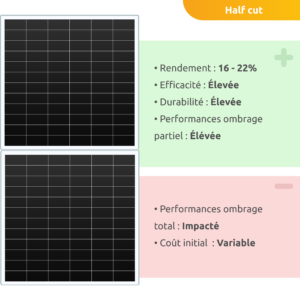 Panneaux solaires half-cut