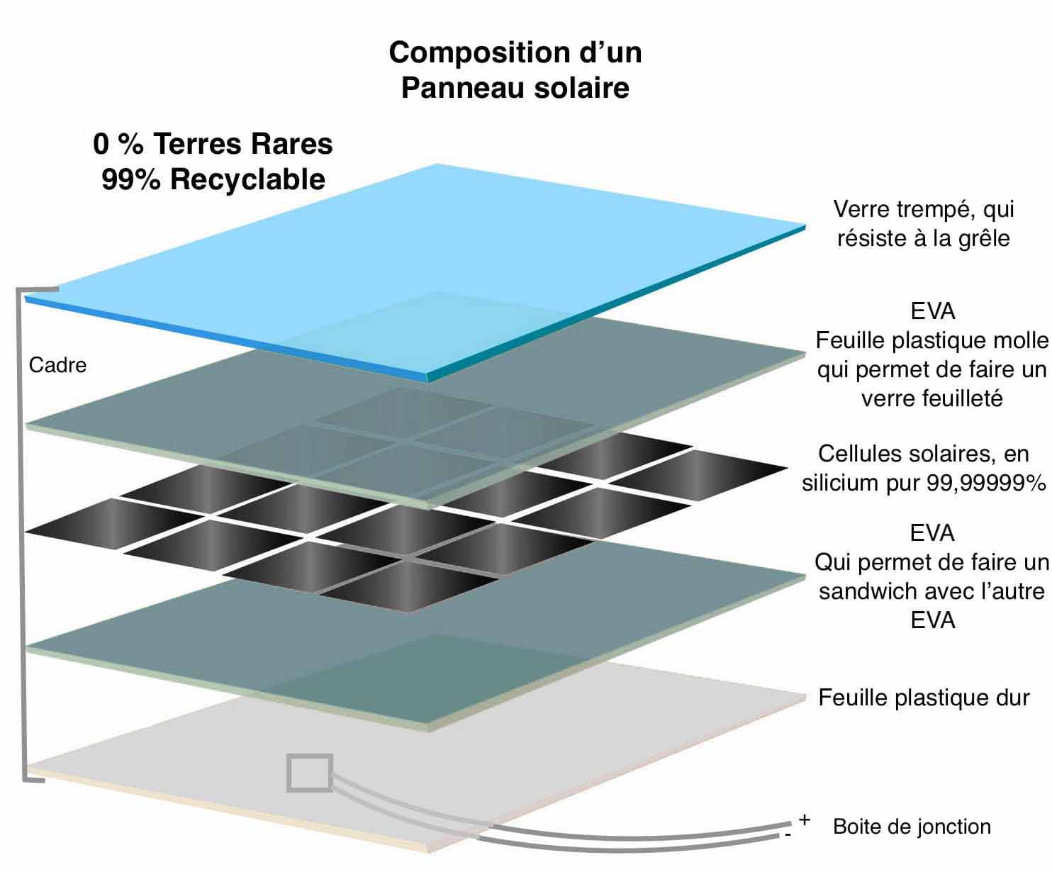 Durée de vie panneau solaire et composition