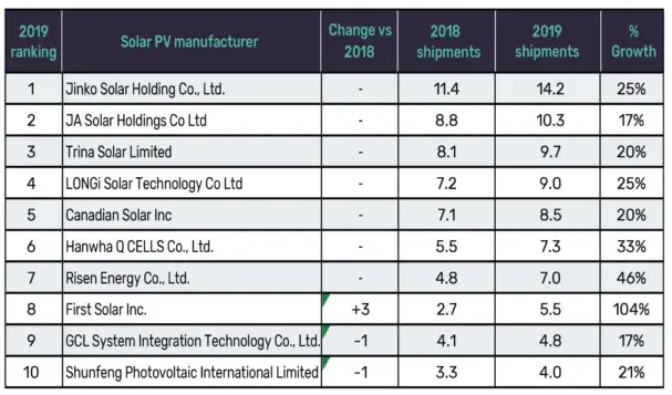 classement_marques_panneaux_solaires_2019.jpg classement fabricants panneau solaire
