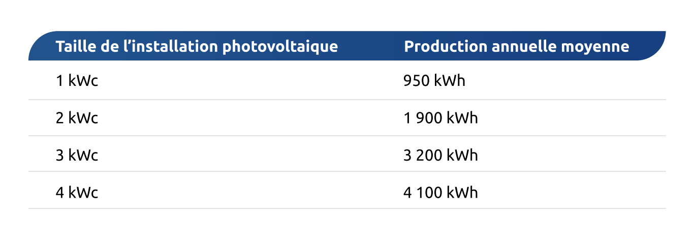 production panneau solaire production solaire