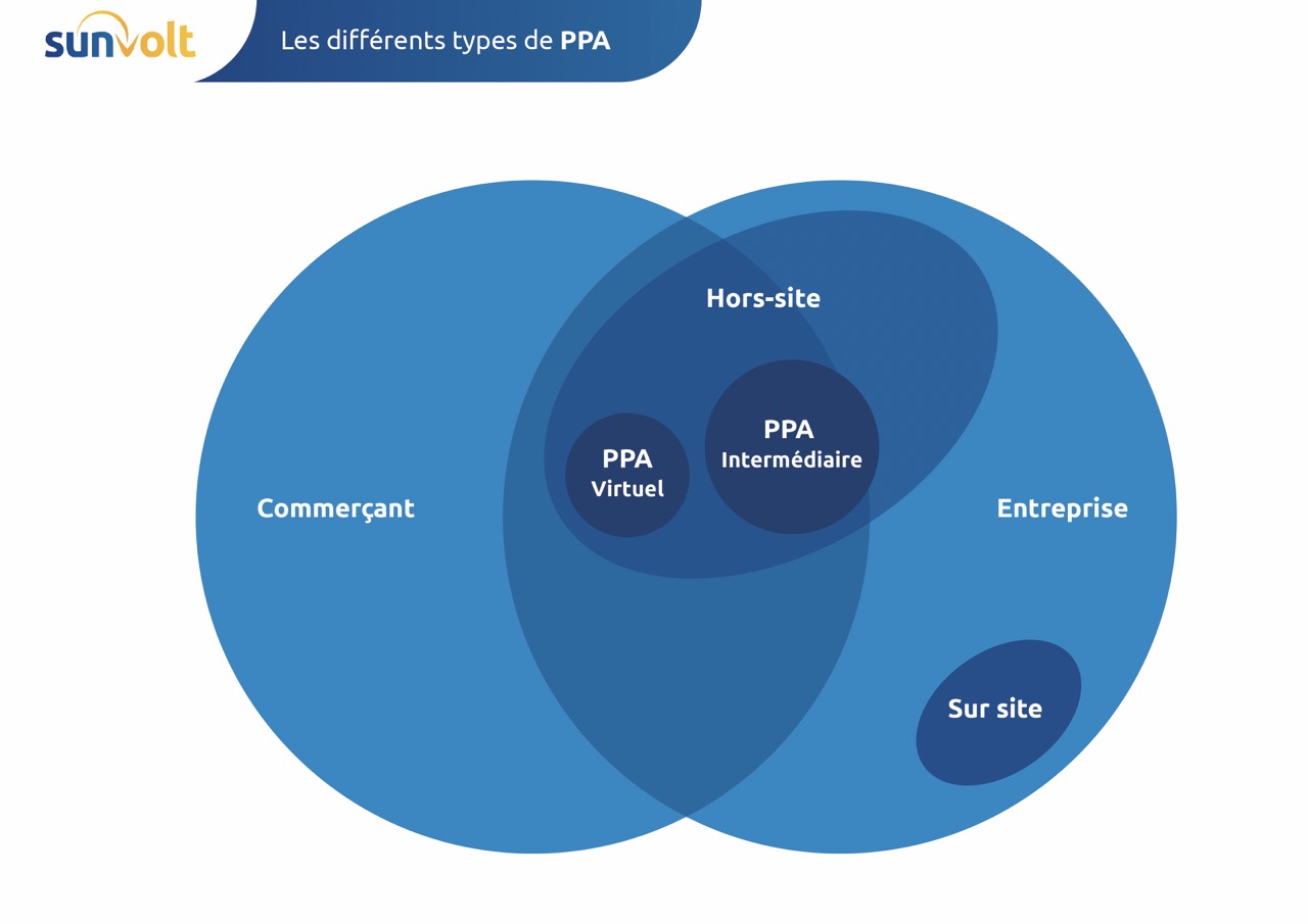types de PPA