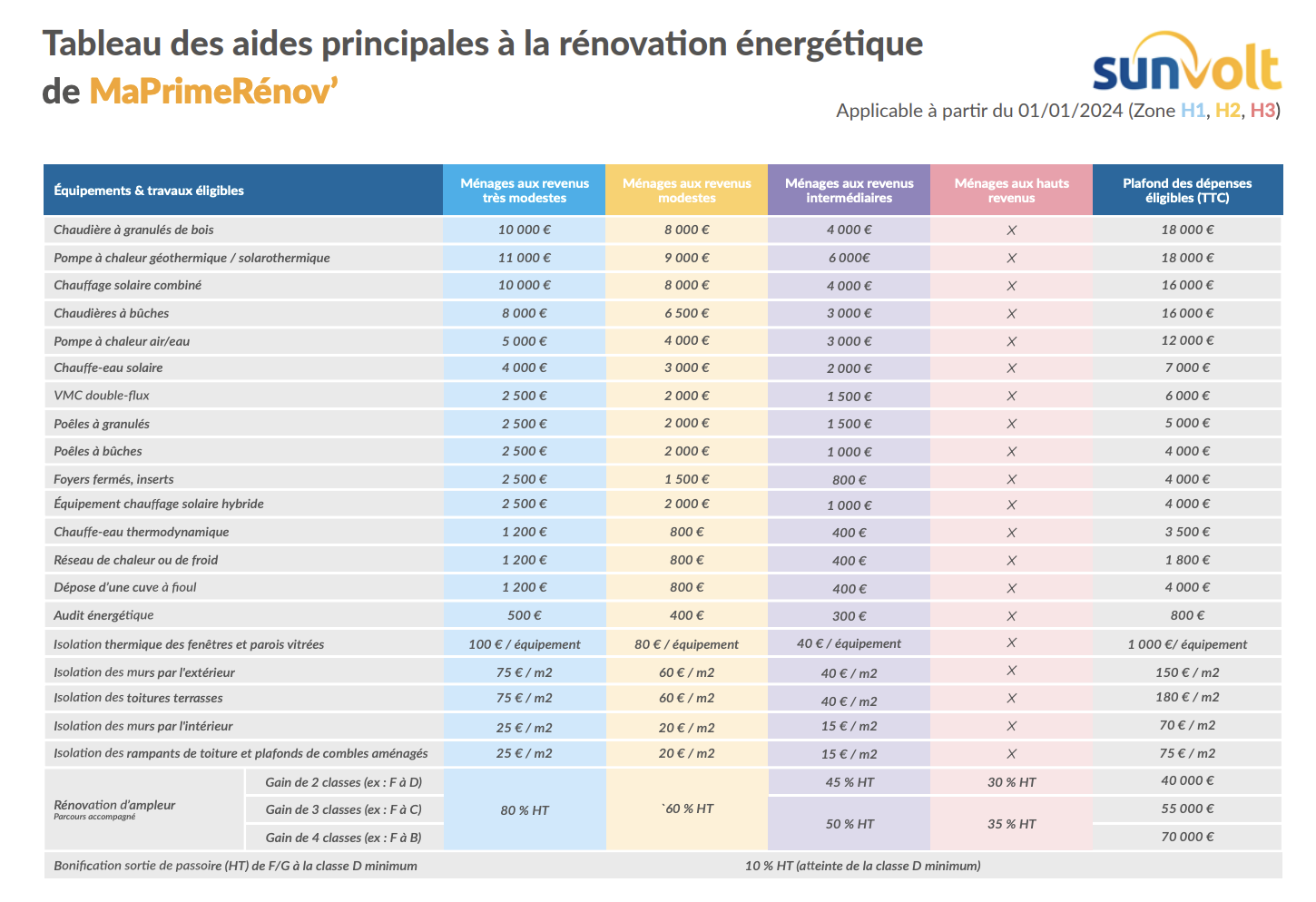 Tout ce que vous devez savoir sur MaPrimeRénov en 2024 5 tableau des aides maprimerenov