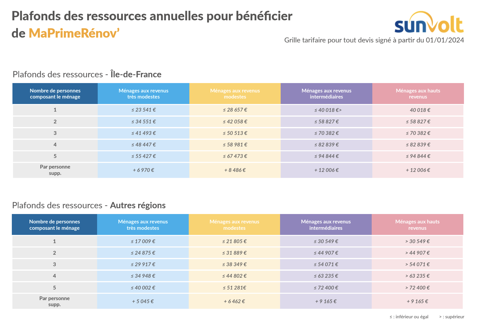 Tout ce que vous devez savoir sur MaPrimeRénov en 2024 6 plafonds des ressources maprimerenov